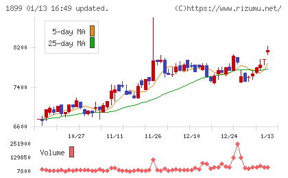 福田組チャート