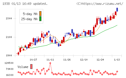 日本リーテックチャート