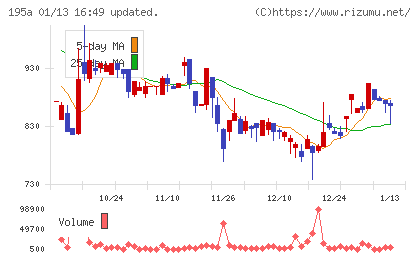 ＭＵＳＣＡＴ　ＧＲＯＵＰチャート