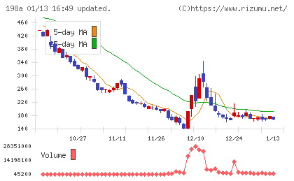 ＰｏｓｔＰｒｉｍｅチャート