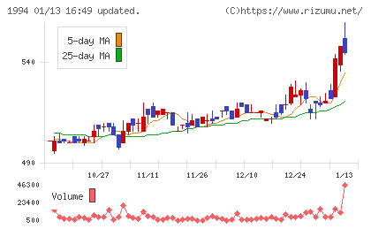 高橋カーテンウォール工業チャート