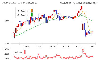 鳥越製粉チャート