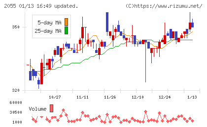 日和産業チャート