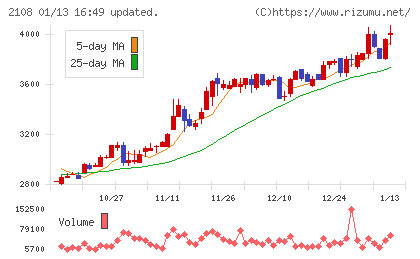 日本甜菜製糖チャート