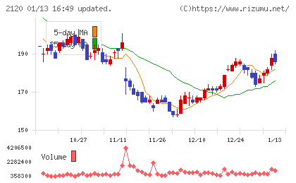 ＬＩＦＵＬＬチャート