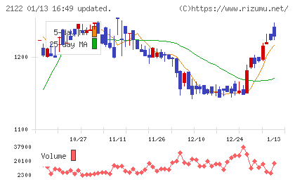 インタースペースチャート