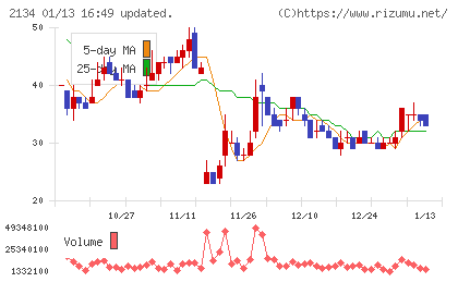 北浜キャピタルパートナーズチャート