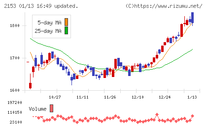 E・Jホールディングスチャート