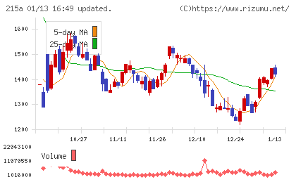 タイミーチャート