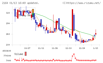 地域新聞社チャート