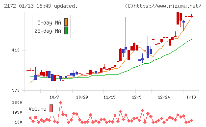 インサイトチャート