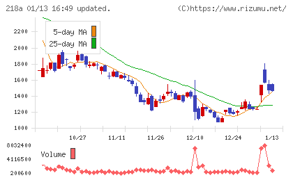 Ｌｉｂｅｒａｗａｒｅチャート