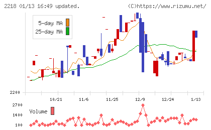 日糧製パンチャート