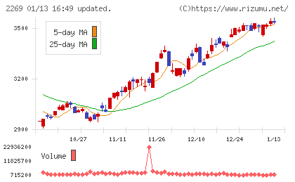 明治ホールディングスチャート