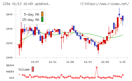 オプロチャート