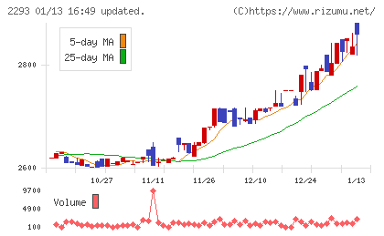 滝沢ハムチャート