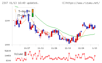 クロスキャットチャート