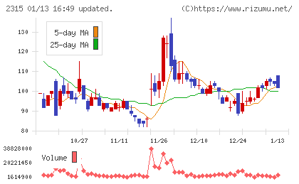 ＣＡＩＣＡ　ＤＩＧＩＴＡＬチャート