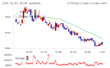 デジタルアーツチャート