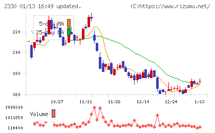 フォーサイドチャート