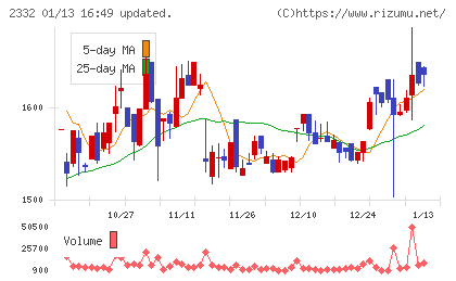 クエストチャート