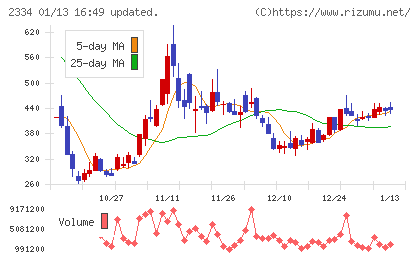 イオレチャート