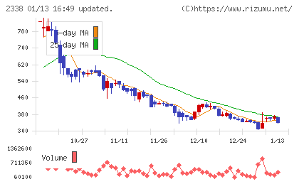 クオンタムソリューションズチャート