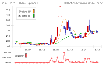 トランスジェニックグループチャート