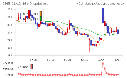クシムチャート