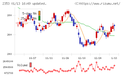 日本駐車場開発チャート