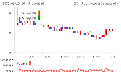 メディネットチャート