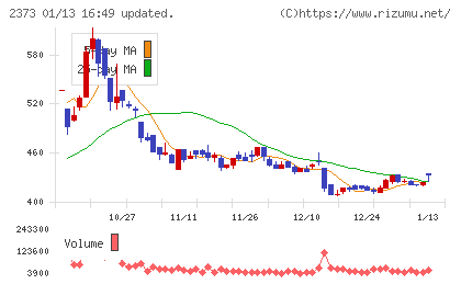 ケア２１チャート
