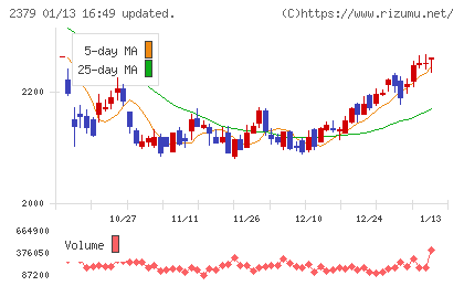 ディップチャート