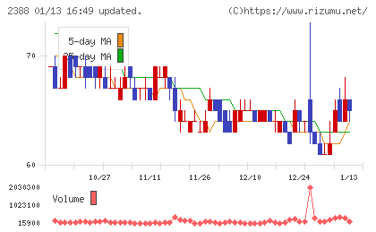 ウェッジホールディングスチャート