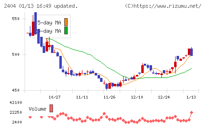 鉄人化ホールディングスチャート