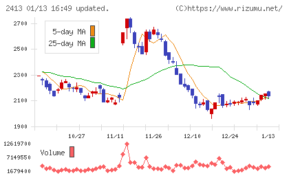 エムスリーチャート