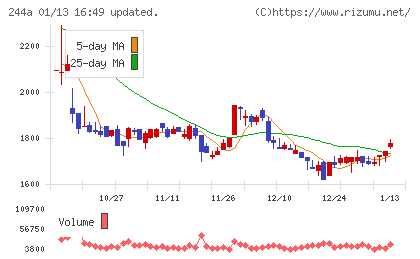 グロースエクスパートナーズチャート