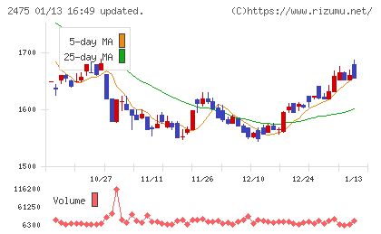 ＷＤＢホールディングスチャート