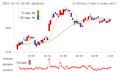 キリンホールディングスチャート