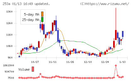 ＥＴＳグループチャート