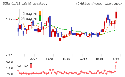 ジーエルテクノホールディングスチャート