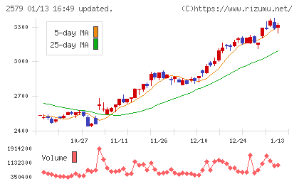 コカ・コーラ　ボトラーズジャパンホールディングスチャート