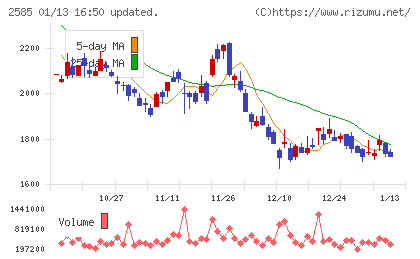 ライフドリンクカンパニーチャート