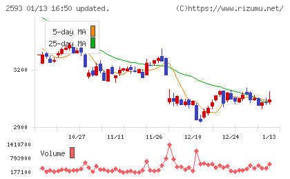 伊藤園チャート