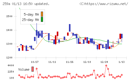 ケイ・ウノチャート