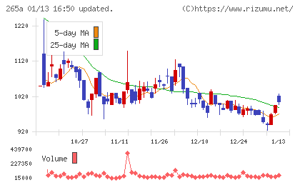 Ｈｍｃｏｍｍチャート