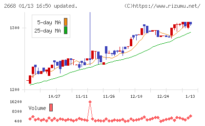 タビオチャート