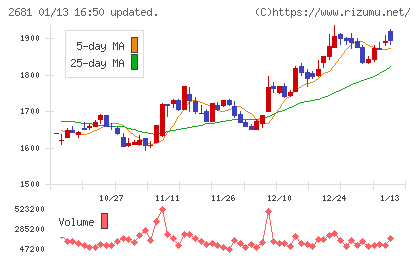 ゲオホールディングスチャート