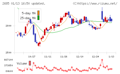 アンドエスティＨＤチャート