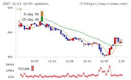 シー・ヴイ・エス・ベイエリアチャート